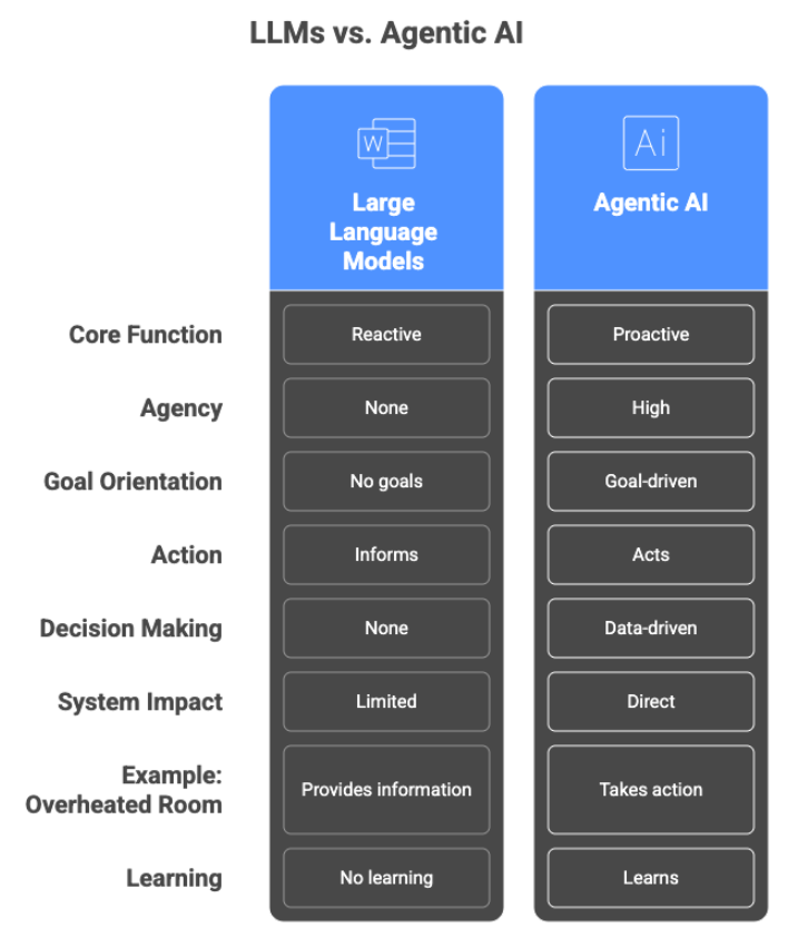 LLM vs Agentic AI