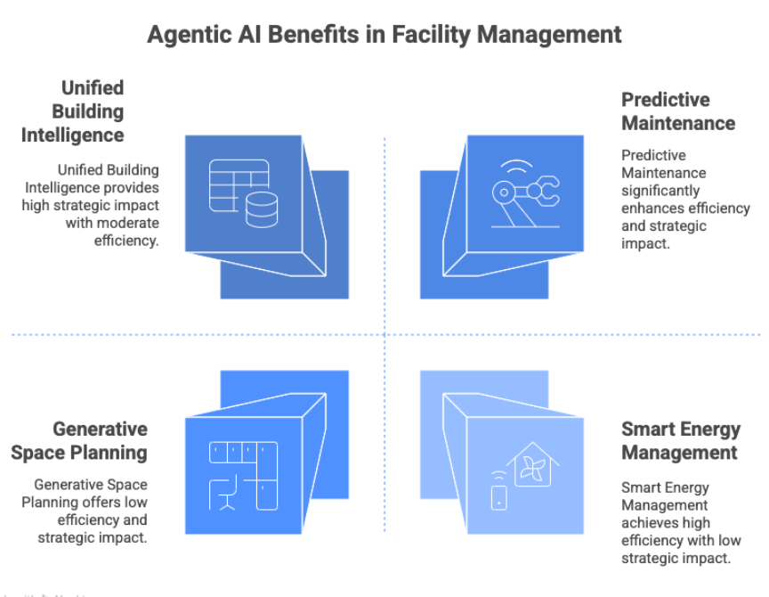 Use Cases of Agentic AI in Proactive FM