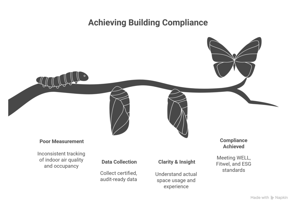 A comparison infographic showing the difference between manual data collection and continuous IoT monitoring for WELL and Fitwel certifications.