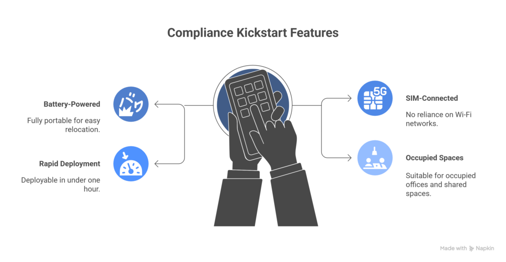 An infographic titled "Compliance Kickstart Features" showing four key benefits: Battery-Powered for portability, Rapid Deployment in under one hour, SIM-Connected for independent connectivity, and suitability for Occupied Spaces.