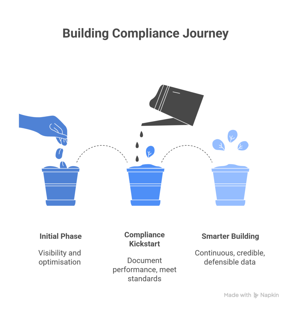 A conceptual illustration titled "Building Compliance Journey" showing three stages of growth: an "Initial Phase" of visibility, the "Compliance Kickstart" stage for meeting standards, and the final "Smarter Building" stage of credible data.