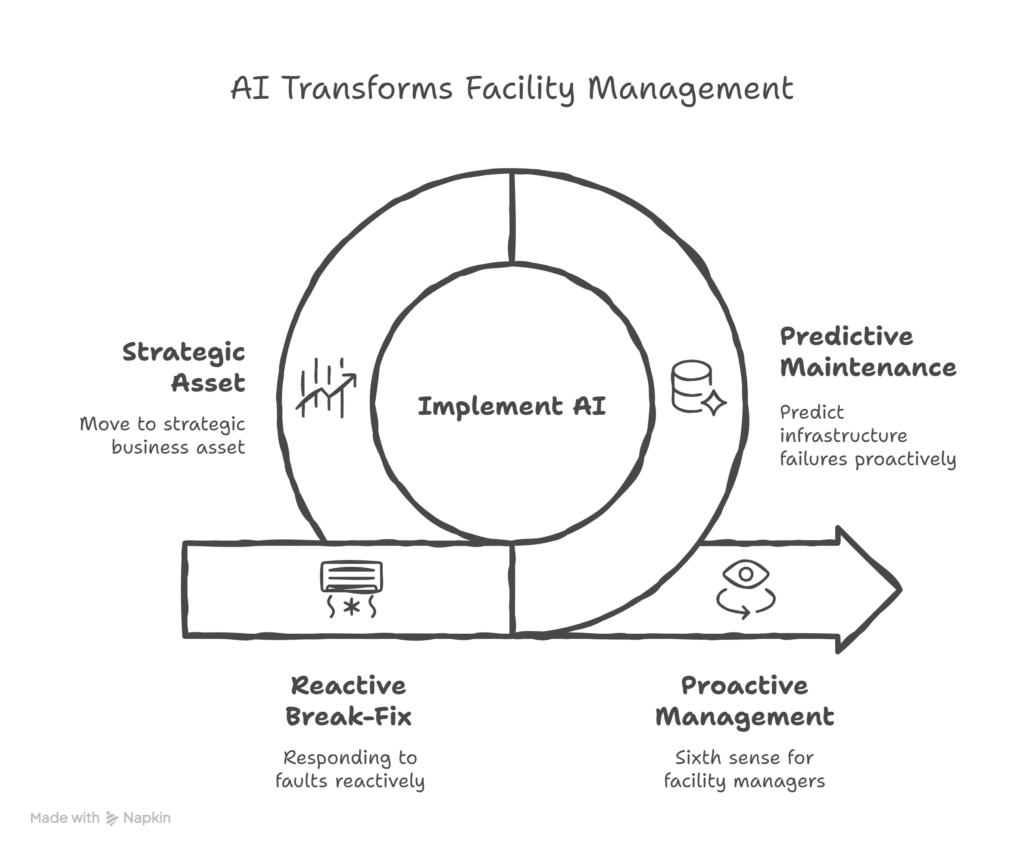 A circular flow diagram titled "AI Transforms Facility Management" illustrating the transition from a "Reactive Break-Fix" model to "Proactive Management." The diagram shows how implementing AI leads to predictive maintenance and moves facility management toward becoming a strategic business asset.