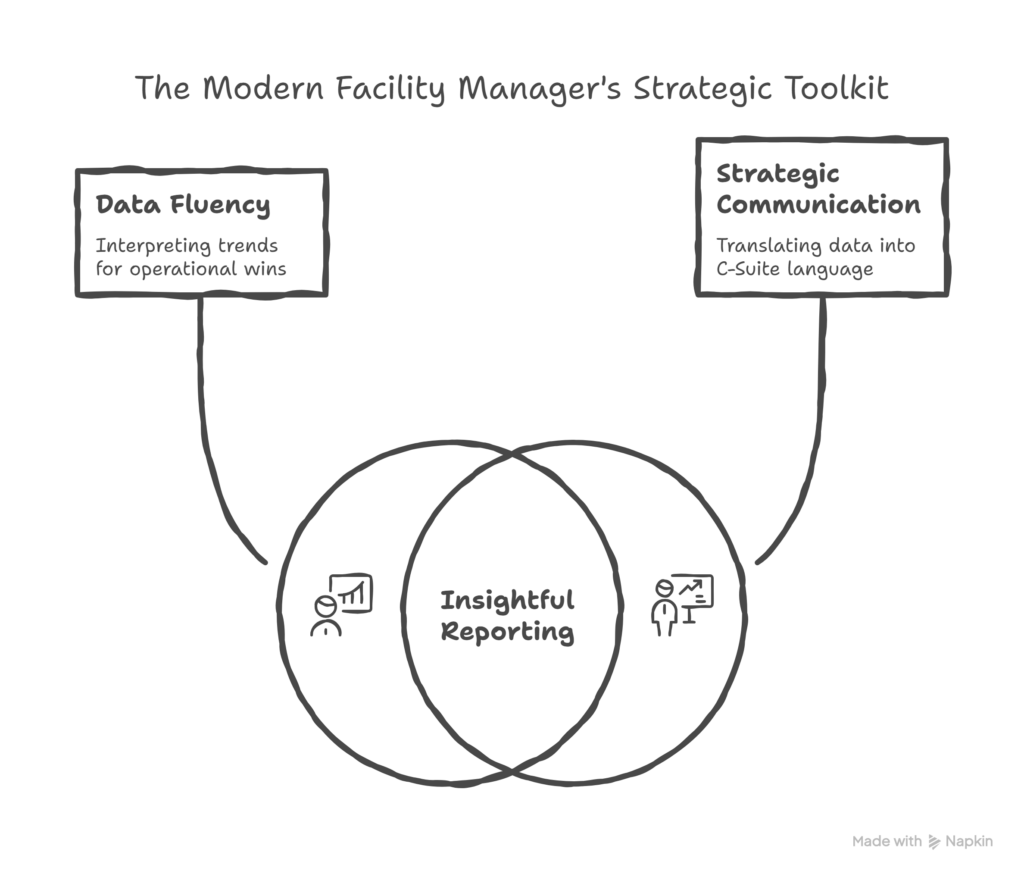 A Venn diagram titled "The Modern Facility Manager's Strategic Toolkit" showing the intersection of "Data Fluency" (interpreting trends for operational wins) and "Strategic Communication" (translating data into C-Suite language). The overlapping center is labeled "Insightful Reporting".