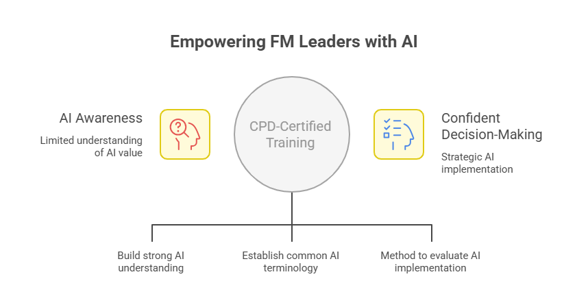 Diagram titled “Empowering FM Leaders with AI” showing a journey from “AI Awareness” (limited understanding of AI value) on the left to “Confident Decision-Making” (strategic AI implementation) on the right, enabled by a central “CPD-Certified Training” circle. Along the bottom, three outcomes are listed: build strong AI understanding, establish common AI terminology, and create a method to evaluate AI implementation.