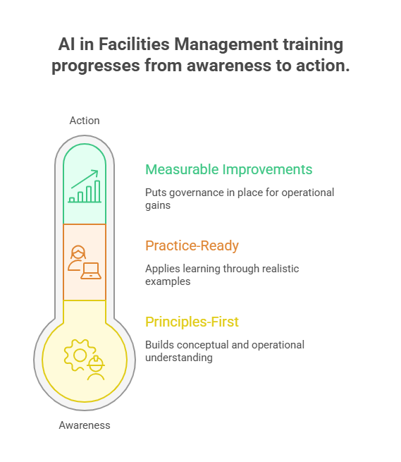 Infographic titled “AI in Facilities Management training progresses from awareness to action.” A vertical, thermometer-style graphic runs from “Awareness” at the bottom to “Action” at the top, alongside three pillars: “Principles-First” (builds conceptual and operational understanding), “Practice-Ready” (applies learning through realistic examples), and “Measurable Improvements” (puts governance in place for operational gains).