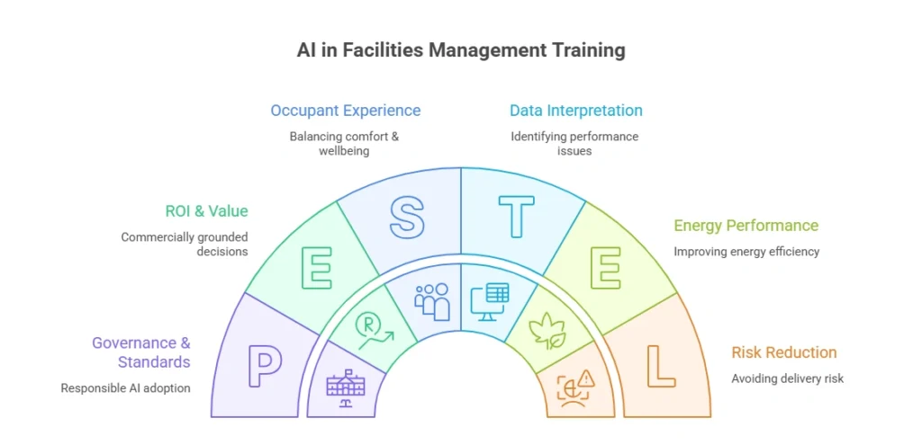 Infographic titled “AI in Facilities Management Training” showing a semi-circular framework with five focus areas: Governance & Standards (responsible AI adoption), ROI & Value (commercially grounded decisions), Occupant Experience (balancing comfort and wellbeing), Data Interpretation (identifying performance issues), and Energy Performance (improving energy efficiency), plus “Risk Reduction” (avoiding delivery risk). The segments form a curved pathway representing the training content.