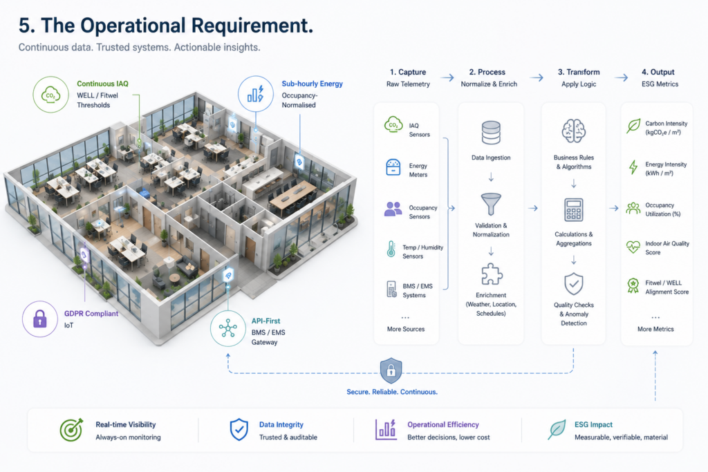 Infographic showing the operational data flow from building sensors and BMS systems to ESG metrics, including energy, occupancy and indoor air quality.