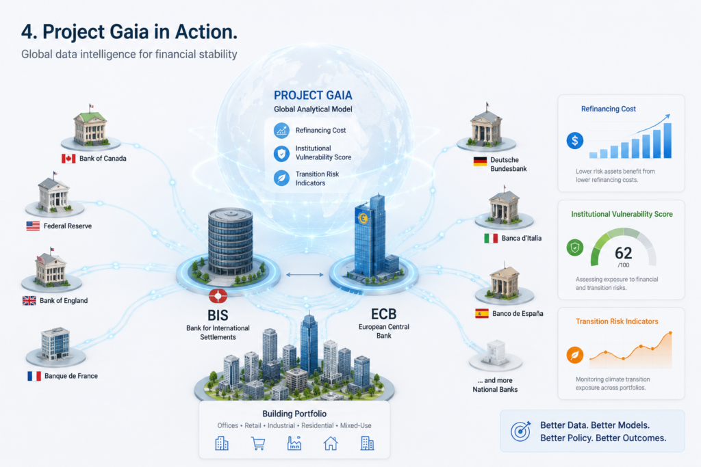 Project Gaia machine-readable ESG data model Project Gaia infographic showing how machine-readable building and ESG data can support financial risk modelling and policy decisions.